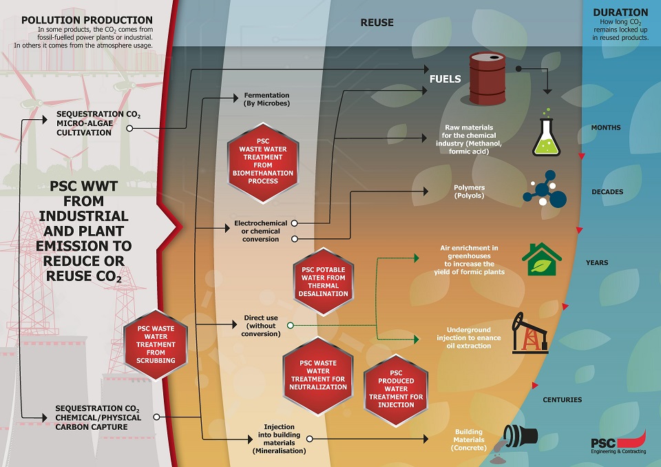 CAPTAGE DU CO2 PROVENANT DES ÉMISSIONS DE L'INDUSTRIE ET DES CENTRALES ÉLECTRIQUES